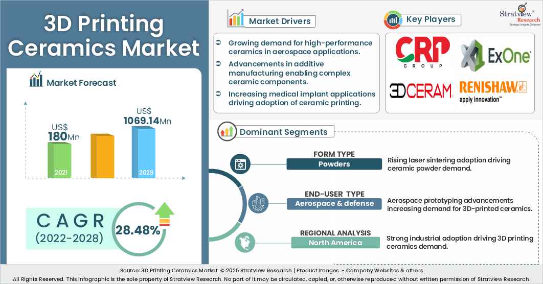 3d printing ceramics market insights